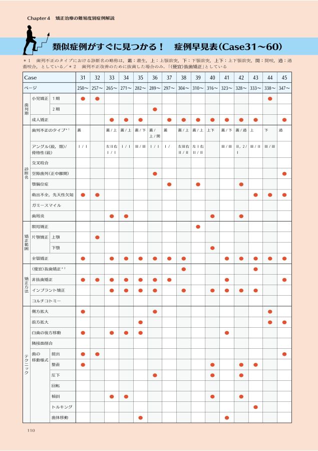 矯正歯科治療の基本と類似症例が必ず見つかる！ラーニングステージ別